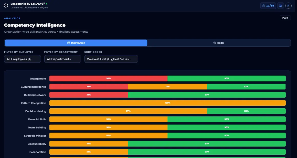 Competency heat map screen from the Leadership app