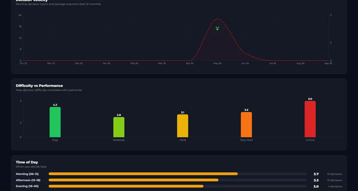 Decision charts screen from the Reflections app