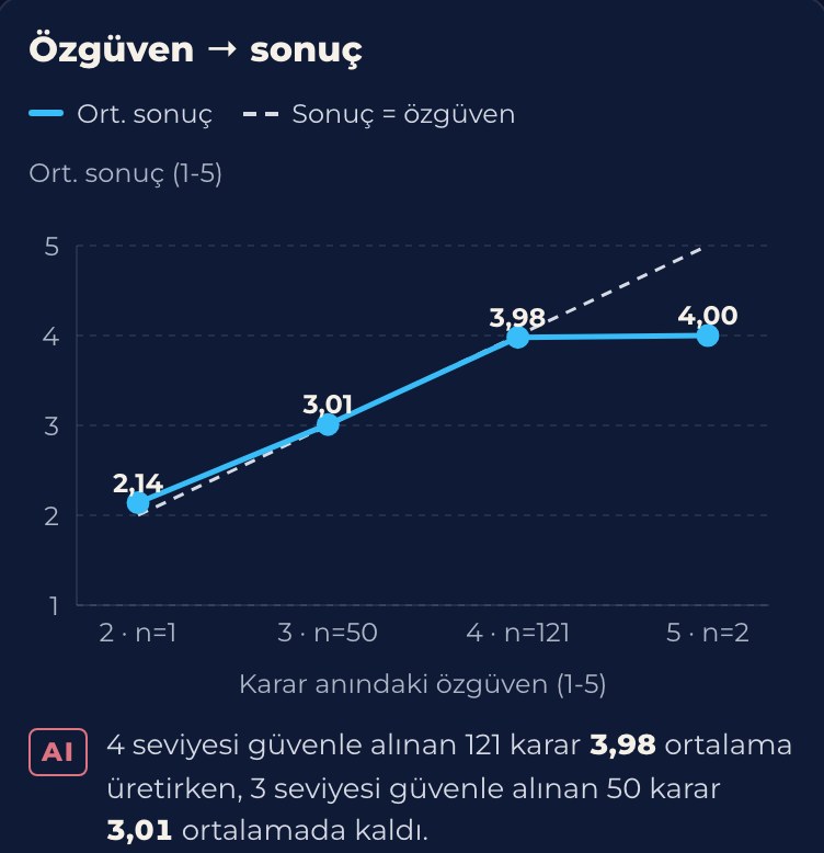 Özgüvene göre sonuç