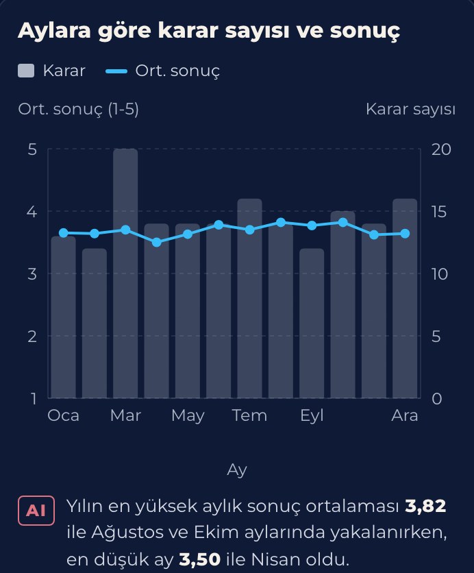 Aylara göre karar sayısı ve sonuç
