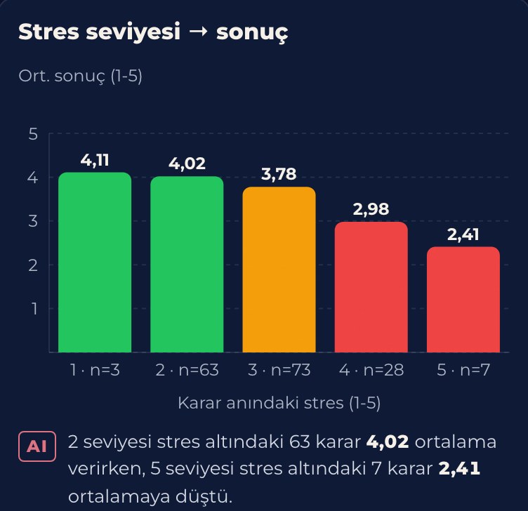 Stres seviyesine göre sonuç